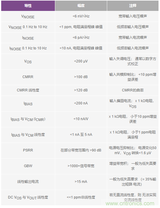 您真的能通過(guò)運(yùn)算放大器實(shí)現(xiàn)ppm精度嗎？