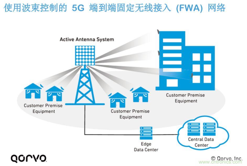 載波網(wǎng)絡(luò)將如何實(shí)現(xiàn) 5G？