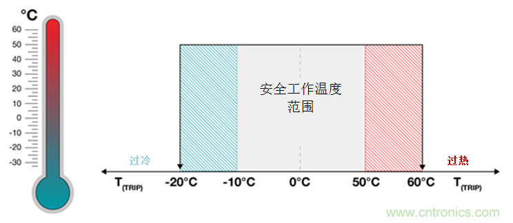 如何保障汽車(chē)信息娛樂(lè)和機(jī)群系統(tǒng)的熱安全性？