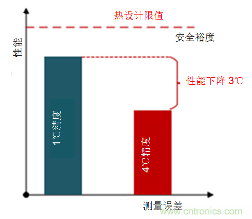 如何保障汽車(chē)信息娛樂(lè)和機(jī)群系統(tǒng)的熱安全性？