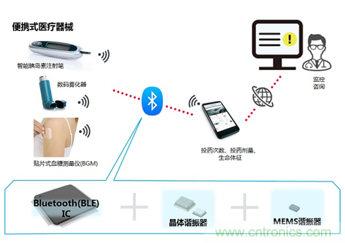 瞄準智慧醫(yī)療契機，村田加快產(chǎn)品布局