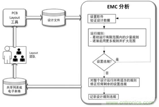 如何將自動(dòng) EMC 分析添加到 PCB LAYOUT？