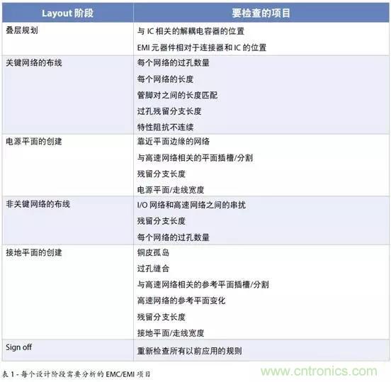 如何將自動(dòng) EMC 分析添加到 PCB LAYOUT？