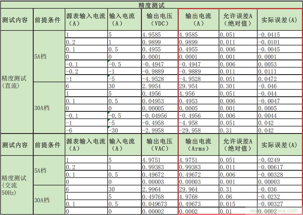 您測量電流的方法用對了嗎？