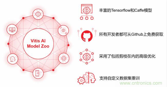 Xilinx 宣布Vitis AI 即日起開放下載，人工智能推斷再提速