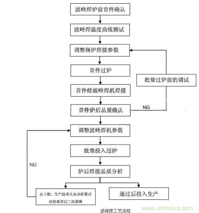 搞不懂波峰焊和回流焊的內(nèi)容，你還怎么設(shè)計電路板~