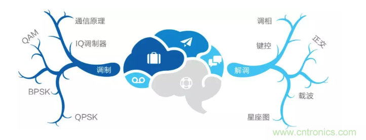 5G調(diào)制怎么實(shí)現(xiàn)的？原來(lái)通信搞到最后，都是數(shù)學(xué)!
