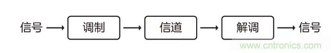 5G調(diào)制怎么實(shí)現(xiàn)的？原來(lái)通信搞到最后，都是數(shù)學(xué)!