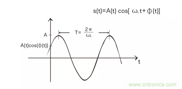 5G調(diào)制怎么實(shí)現(xiàn)的？原來(lái)通信搞到最后，都是數(shù)學(xué)!