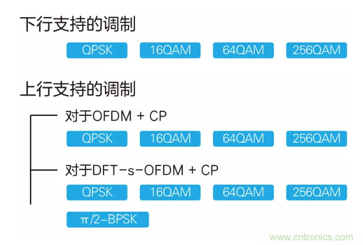 5G調(diào)制怎么實(shí)現(xiàn)的？原來(lái)通信搞到最后，都是數(shù)學(xué)!