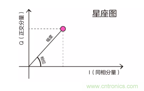 5G調(diào)制怎么實(shí)現(xiàn)的？原來(lái)通信搞到最后，都是數(shù)學(xué)!