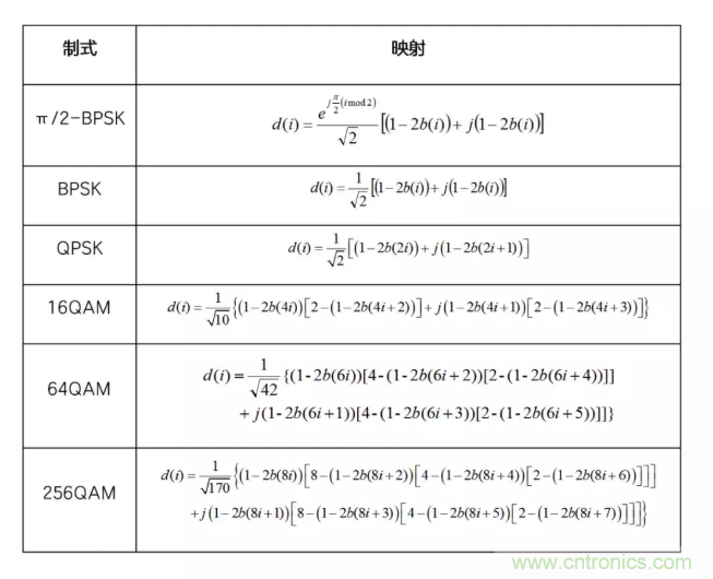 5G調(diào)制怎么實(shí)現(xiàn)的？原來(lái)通信搞到最后，都是數(shù)學(xué)!