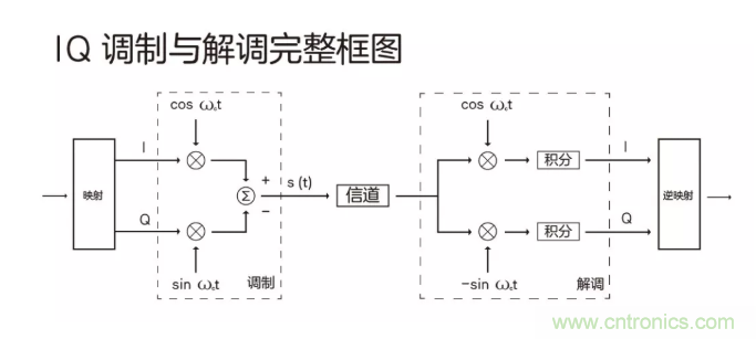 5G調(diào)制怎么實(shí)現(xiàn)的？原來(lái)通信搞到最后，都是數(shù)學(xué)!