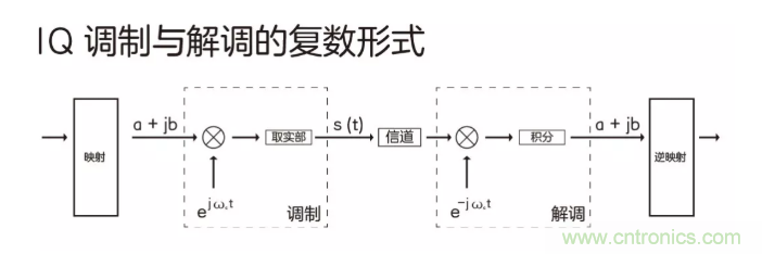5G調(diào)制怎么實(shí)現(xiàn)的？原來(lái)通信搞到最后，都是數(shù)學(xué)!