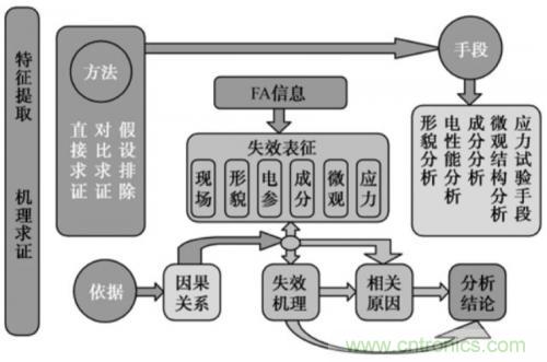 分析PCBA兩大類故障以及PCBA 失效的解決方法 分析PCBA兩大類故障以及PCBA 失效的解決方法