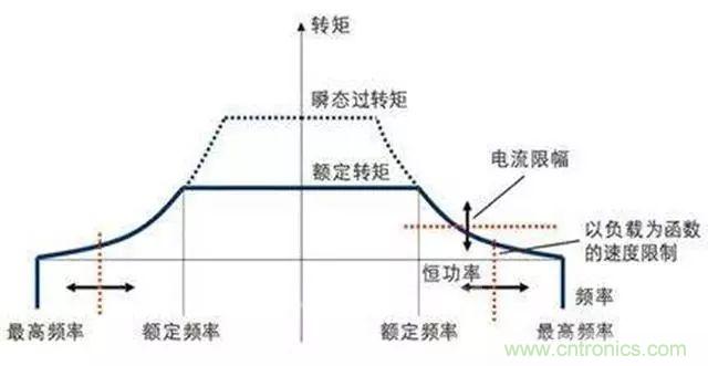 變頻器的輸出頻率調(diào)高，那么輸出電壓將如何提高？