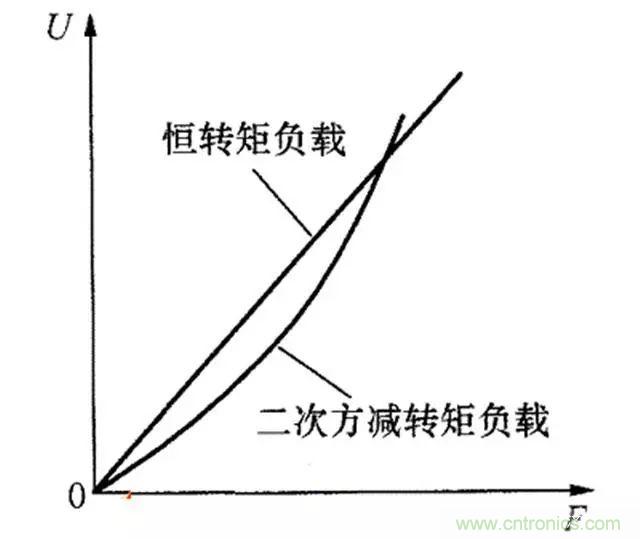 變頻器的輸出頻率調(diào)高，那么輸出電壓將如何提高？