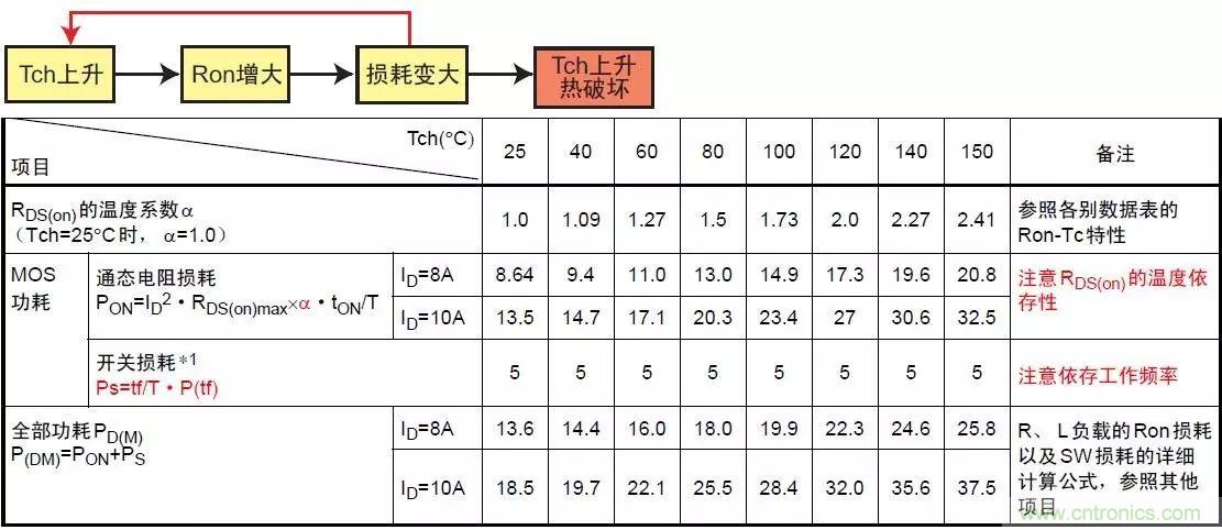 MOS管損壞之謎：雪崩壞？發(fā)熱壞？?jī)?nèi)置二極管壞？寄生振蕩損壞？電涌、靜電破壞？
