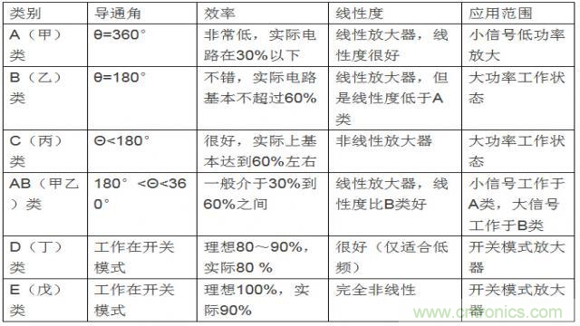 射頻放大器有哪些主要類型？