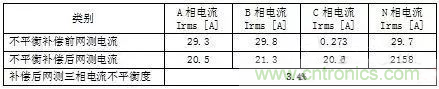 案例分析：如何解決三相負(fù)載不平衡？