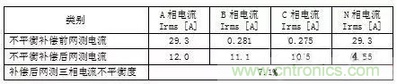 案例分析：如何解決三相負(fù)載不平衡？
