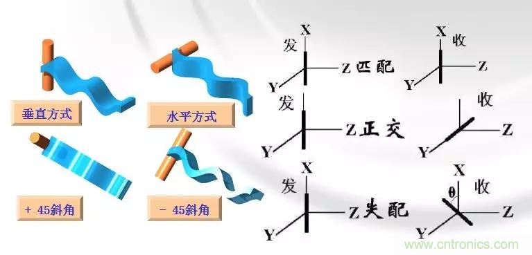 干貨收藏！常用天線、無(wú)源器件介紹