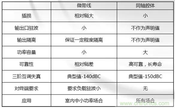 干貨收藏！常用天線、無(wú)源器件介紹
