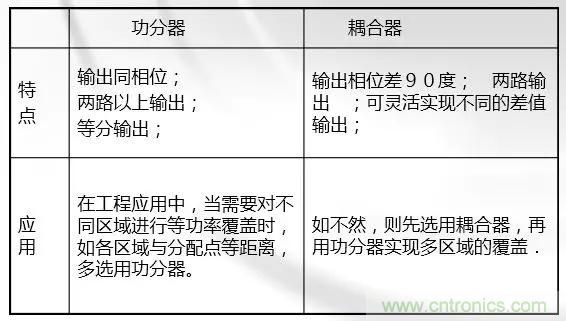 干貨收藏！常用天線、無(wú)源器件介紹