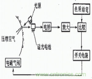 光電傳感器在自動化生產(chǎn)線上的應用 光電傳感器在自動化生產(chǎn)線上的應用