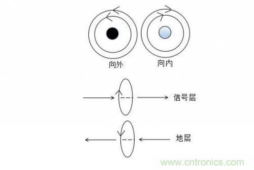 基于PCB的EMC設(shè)計(jì)方式 基于PCB的EMC設(shè)計(jì)方式
