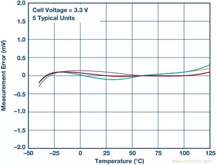 如何做到鋰離子電池性能MAX？