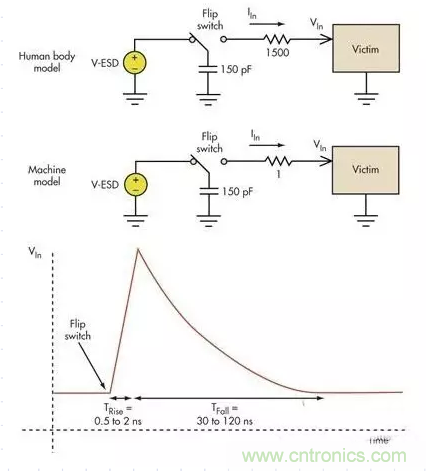 電路設(shè)計(jì)中如何防止靜電放電？