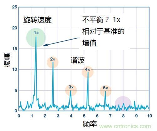 工業(yè)設(shè)備振動(dòng)傳感器，為什么總選不準(zhǔn)？看了本文才知道~