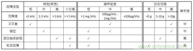 工業(yè)設(shè)備振動(dòng)傳感器，為什么總選不準(zhǔn)？看了本文才知道~