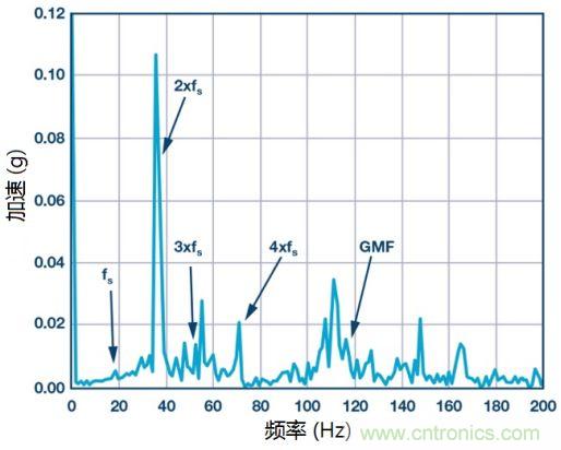 工業(yè)設(shè)備振動(dòng)傳感器，為什么總選不準(zhǔn)？看了本文才知道~