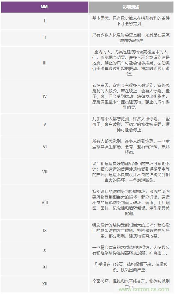 對(duì)抗地震，需要做到的是知己知彼！