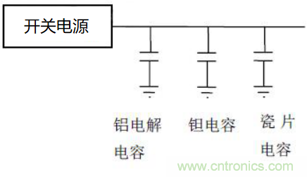 如何運用電源設(shè)計中的去耦電容？