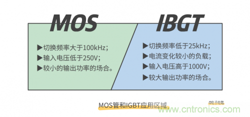 MOS管和IGBT管到底區(qū)別在哪？該如何選擇？
