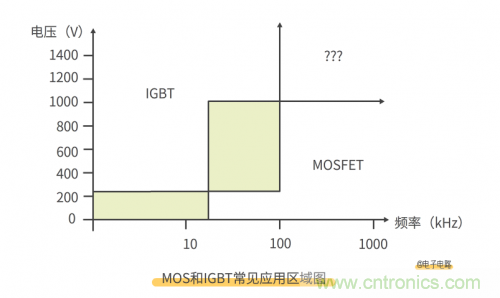 MOS管和IGBT管到底區(qū)別在哪？該如何選擇？