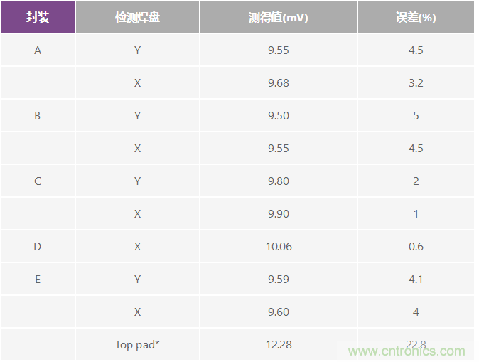 改進低值分流電阻的焊盤布局，優(yōu)化高電流檢測精度