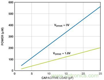 利用快速、高精度SAR型模數(shù)轉(zhuǎn)換器延長電池壽命