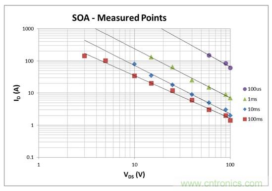 看懂MOSFET數(shù)據(jù)表,第2部分—安全工作區(qū) (SOA) 圖