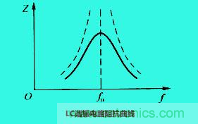 LC諧振電路你知道多少？