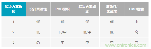 為工業(yè)4.0啟用可靠的有線CbM，利于縮短設計周期和測試時間