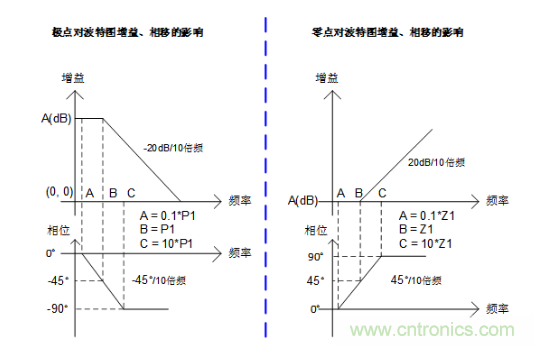 實(shí)現(xiàn)運(yùn)放負(fù)反饋電路穩(wěn)定性設(shè)計，只需這3步！