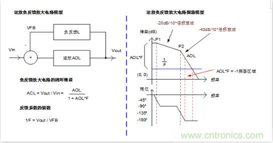 實(shí)現(xiàn)運(yùn)放負(fù)反饋電路穩(wěn)定性設(shè)計，只需這3步！