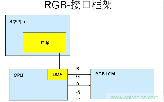 漲知識(shí)啦！RGB接口和MCU接口有什么不同？