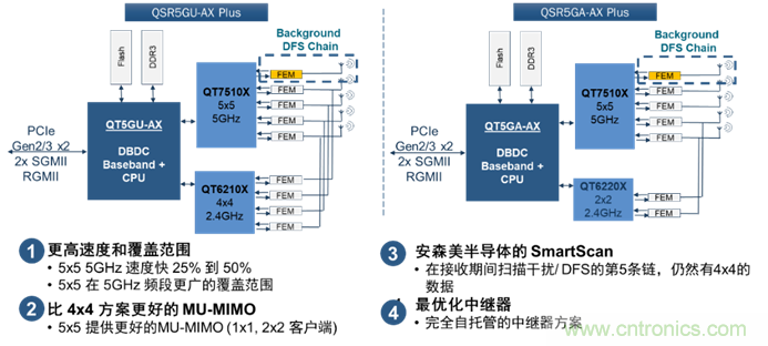 安森美Quantenna的Wi-Fi 6和Wi-Fi 6E 技術(shù)與方案使聯(lián)接更快、更廣、更高效
