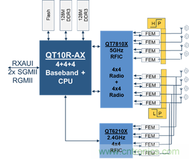 安森美Quantenna的Wi-Fi 6和Wi-Fi 6E 技術(shù)與方案使聯(lián)接更快、更廣、更高效