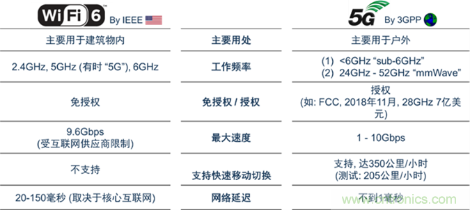 安森美Quantenna的Wi-Fi 6和Wi-Fi 6E 技術(shù)與方案使聯(lián)接更快、更廣、更高效